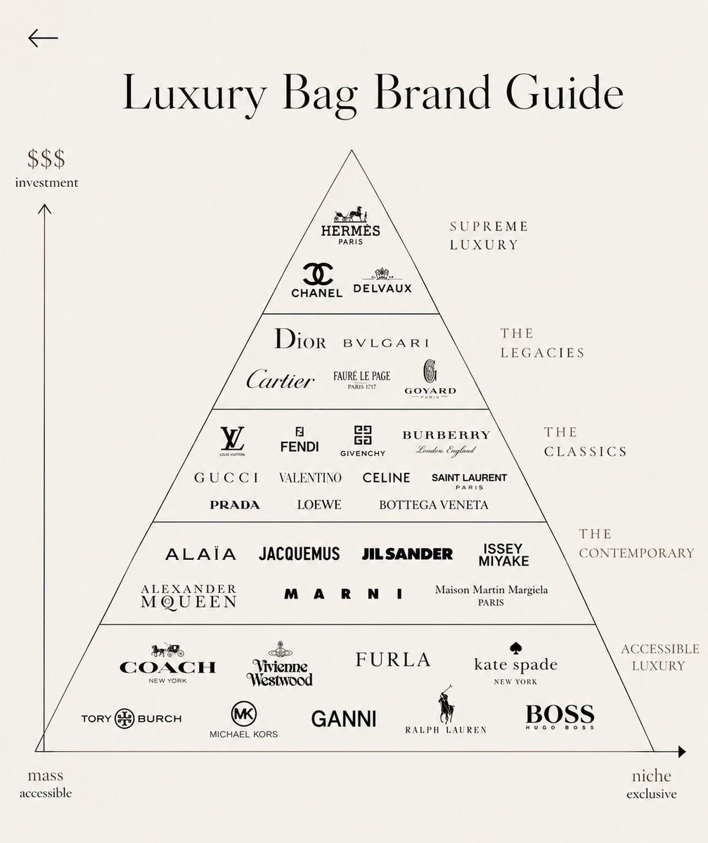 Luxury Bag Brand Guide — editorial pyramid of luxury houses